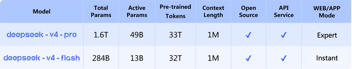 Таблица характеристик: DeepSeek V4-Pro и V4-Flash по параметрам, контексту и режимам