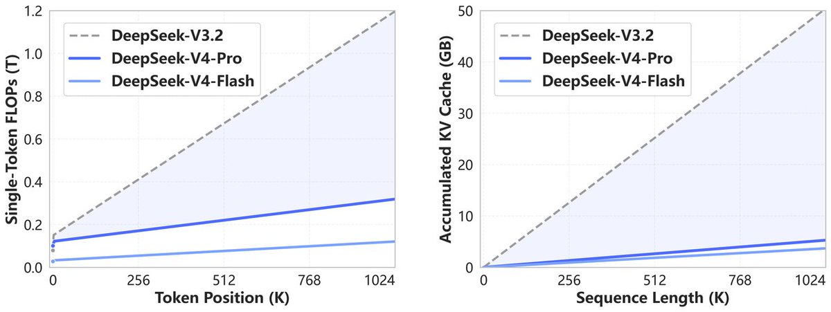 DSA (DeepSeek Sparse Attention) — схема архитектуры