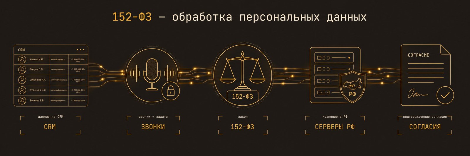 152-ФЗ — обработка персональных данных, серверы в РФ, согласия