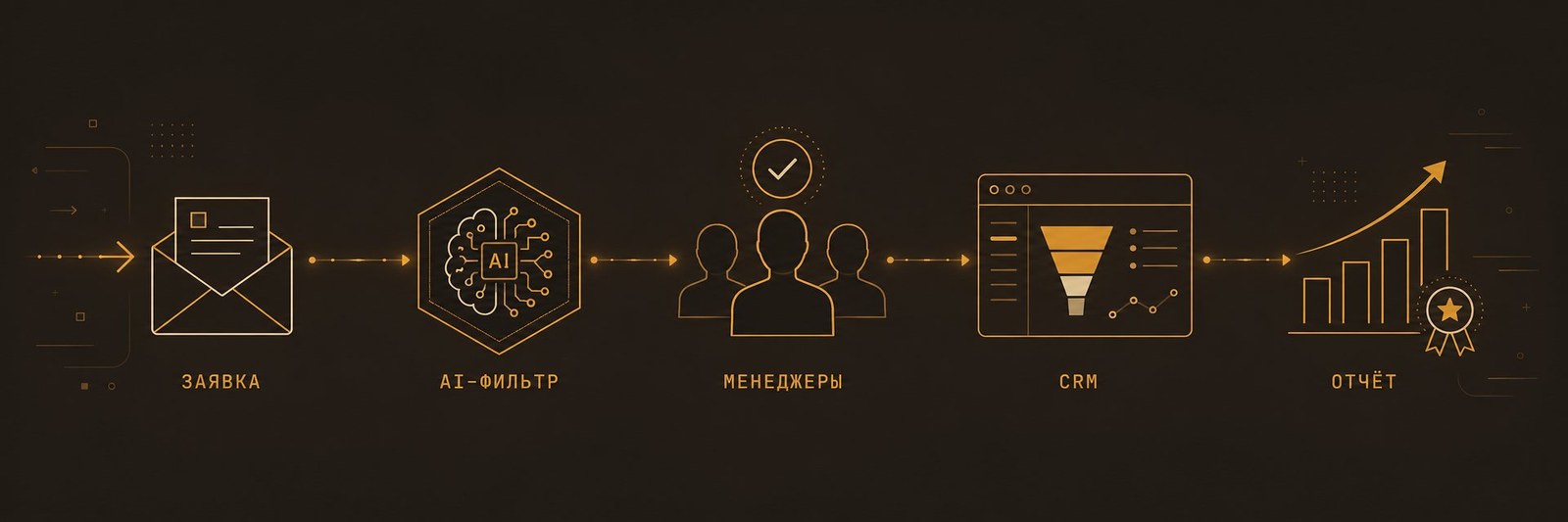 AI-отдел продаж — заявка → AI-фильтр → менеджеры → CRM → отчёт