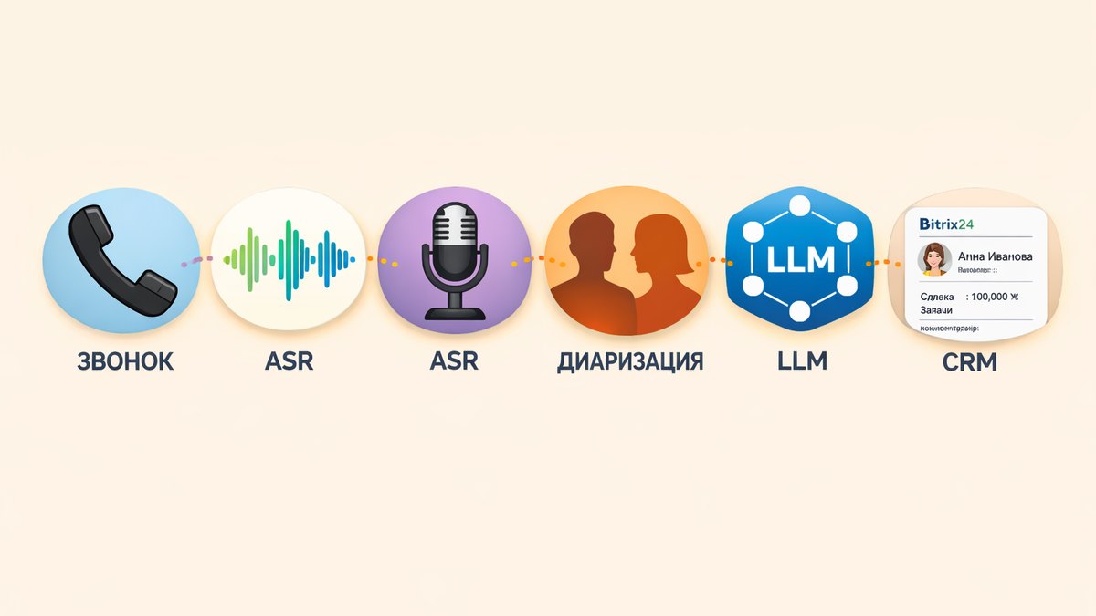 Архитектура: телефония → ASR → LLM → Bitrix24