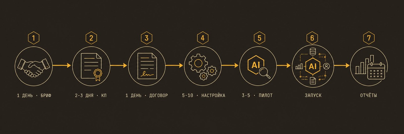 Как мы внедряем AI-отдел продаж — 7 этапов от брифа до запуска