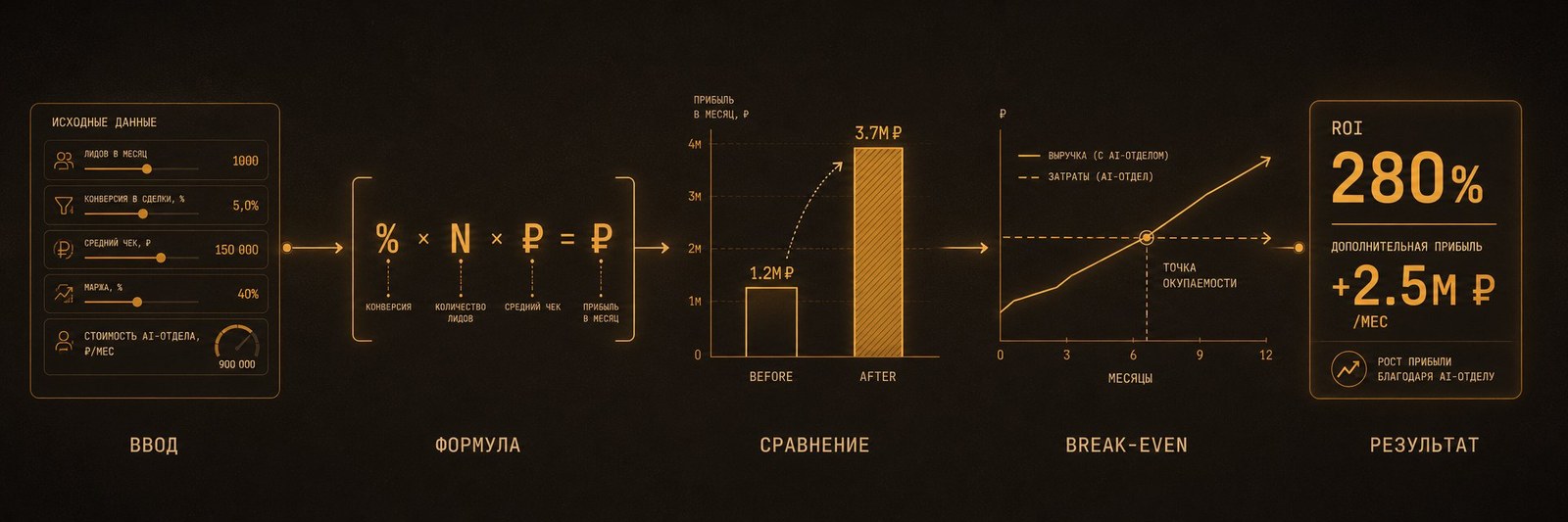 Калькулятор окупаемости AI-отдела продаж — формула, сравнение, ROI