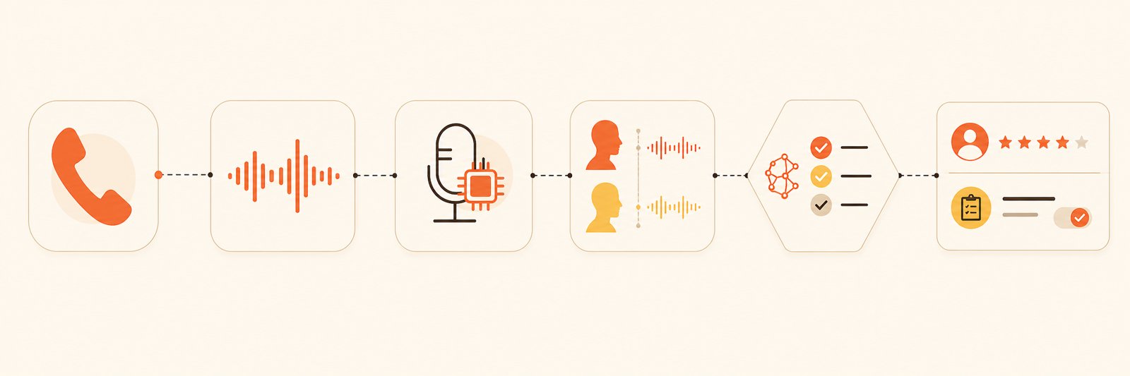 Архитектура: телефония → ASR → LLM-анализ → запись в CRM