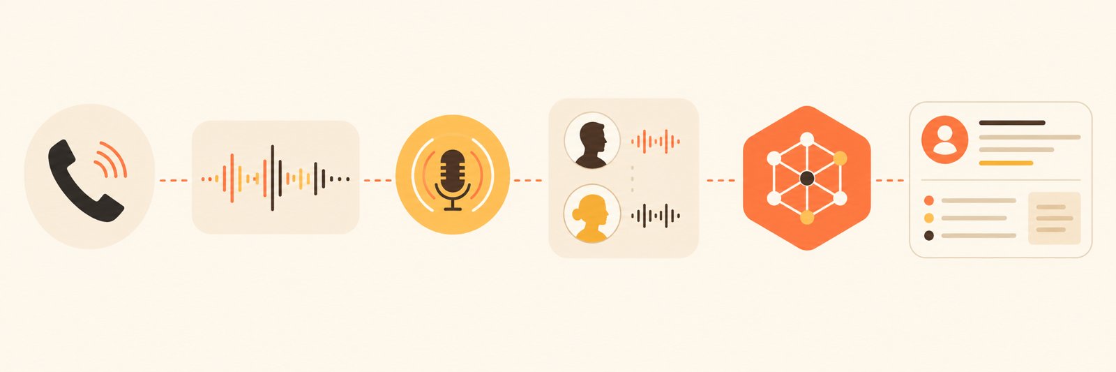 Архитектура: телефония → ASR → LLM-анализ → запись в CRM